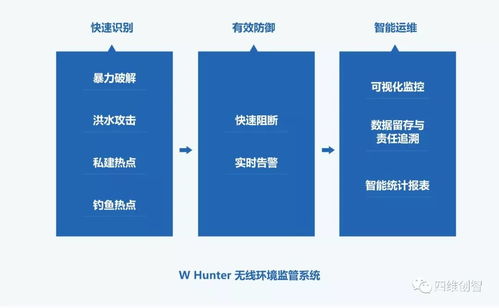 W-Hunter 企業(yè)級無線環(huán)境管控解決方案